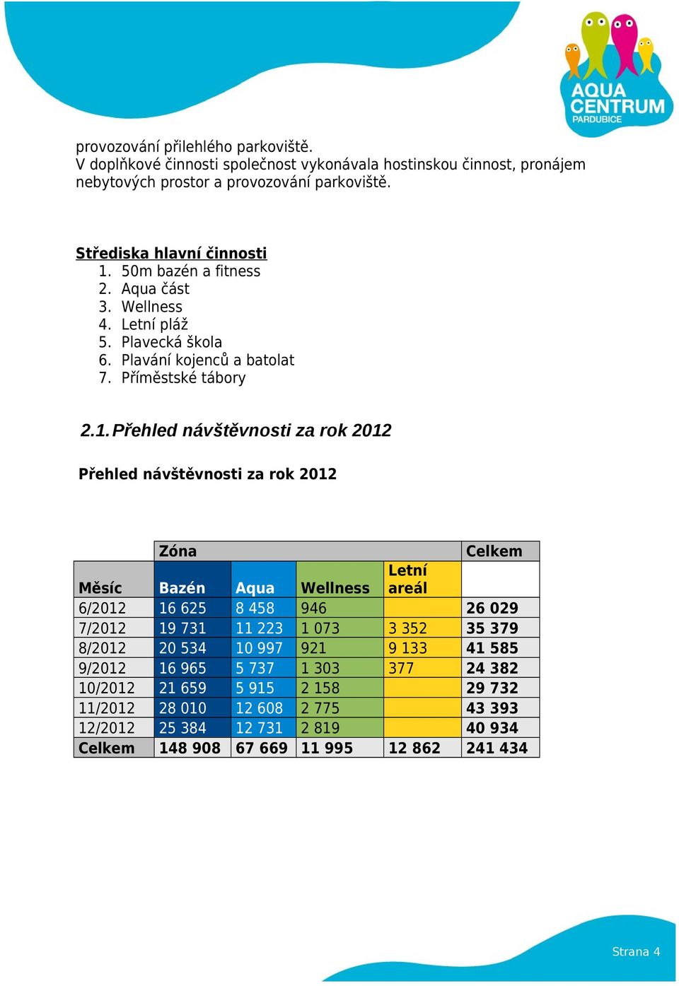 Přehled návštěvnosti za rok 2012 Přehled návštěvnosti za rok 2012 Zóna Měsíc 6/2012 7/2012 8/2012 9/2012 10/2012 11/2012 12/2012 Celkem Bazén 16 625 19 731 20 534 16 965 21 659 28