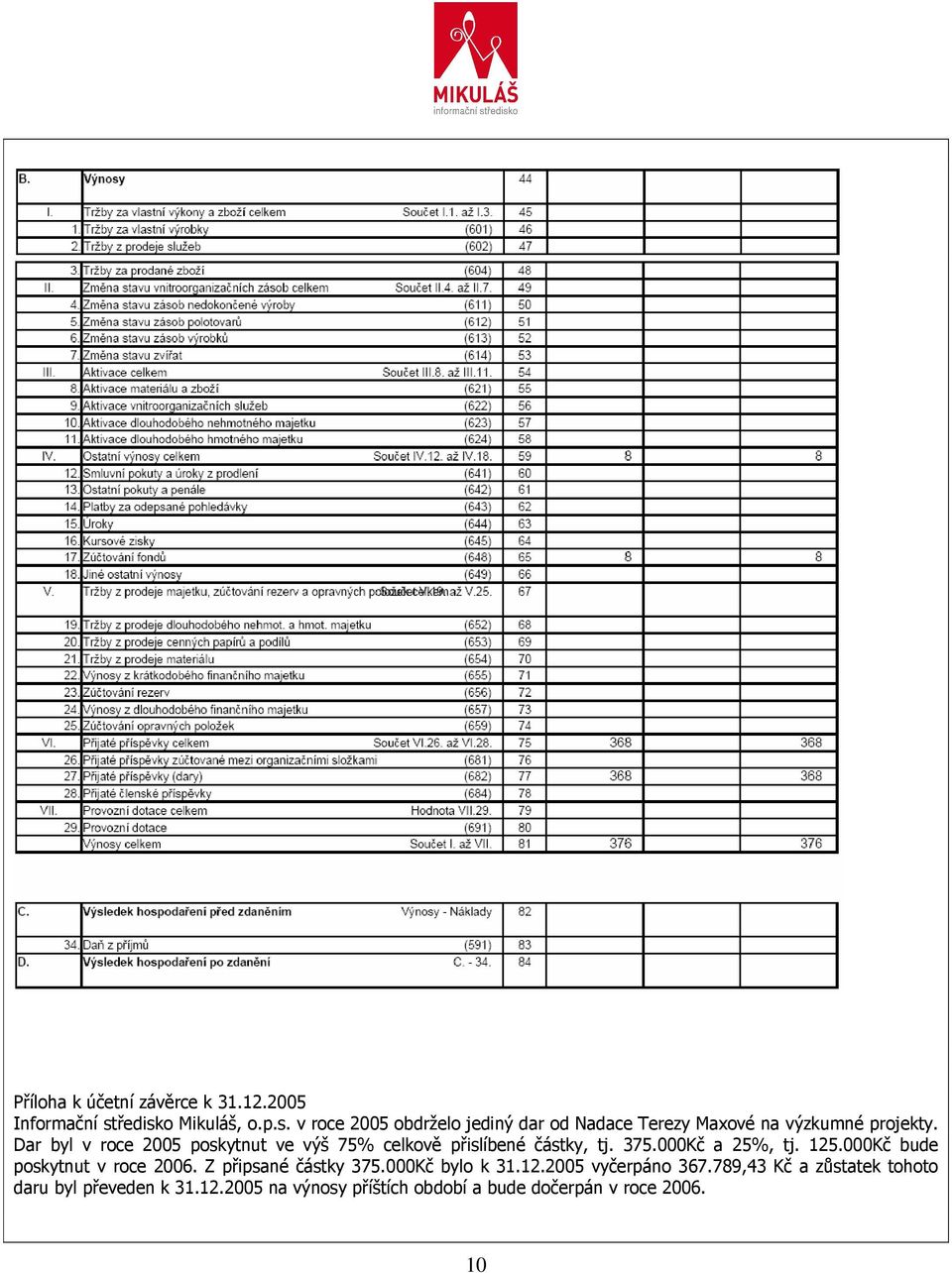 Dar byl v roce 2005 poskytnut ve výš 75% celkově přislíbené částky, tj. 375.000Kč a 25%, tj. 125.