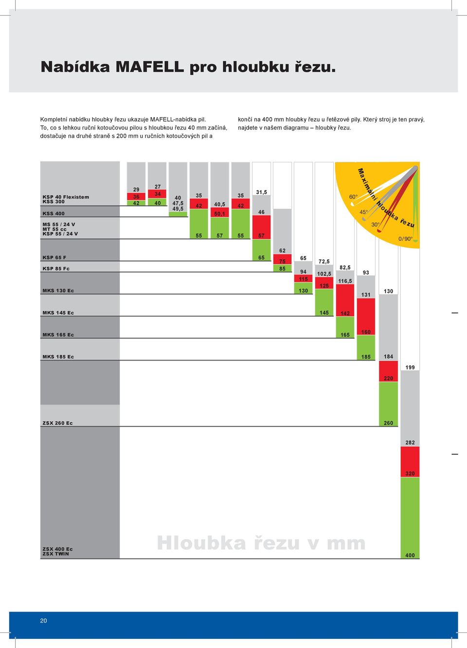 Který stroj je ten pravý, najdete v našem diagramu hloubky řezu.