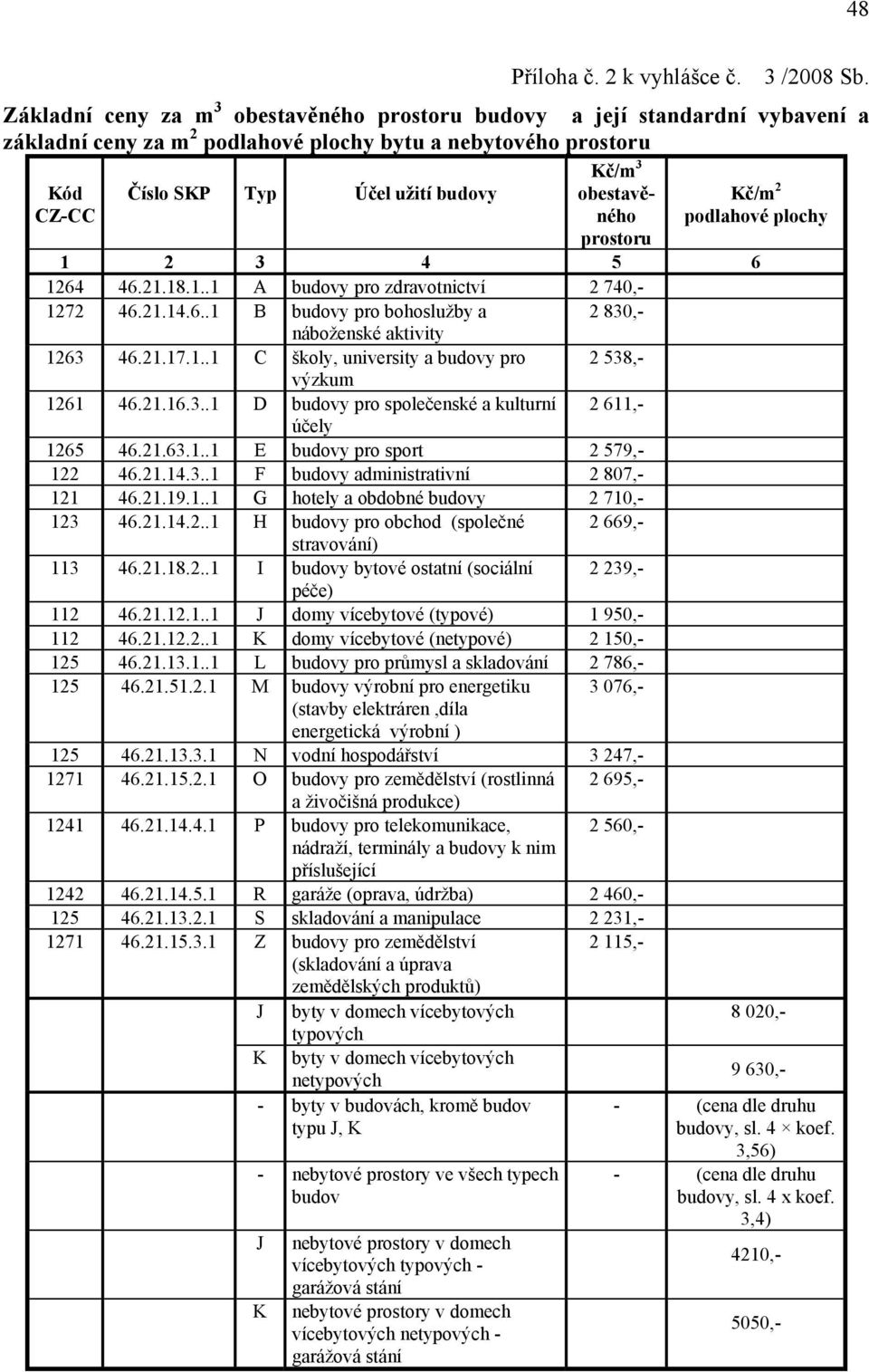 prostoru 1 2 3 4 5 6 1264 46.21.18.1..1 A pro zdravotnictví 2 740,- 1272 46.21.14.6..1 B pro bohoslužby a 2 830,- náboženské aktivity 1263 46.21.17.1..1 C školy, university a pro 2 538,- výzkum 1261 46.