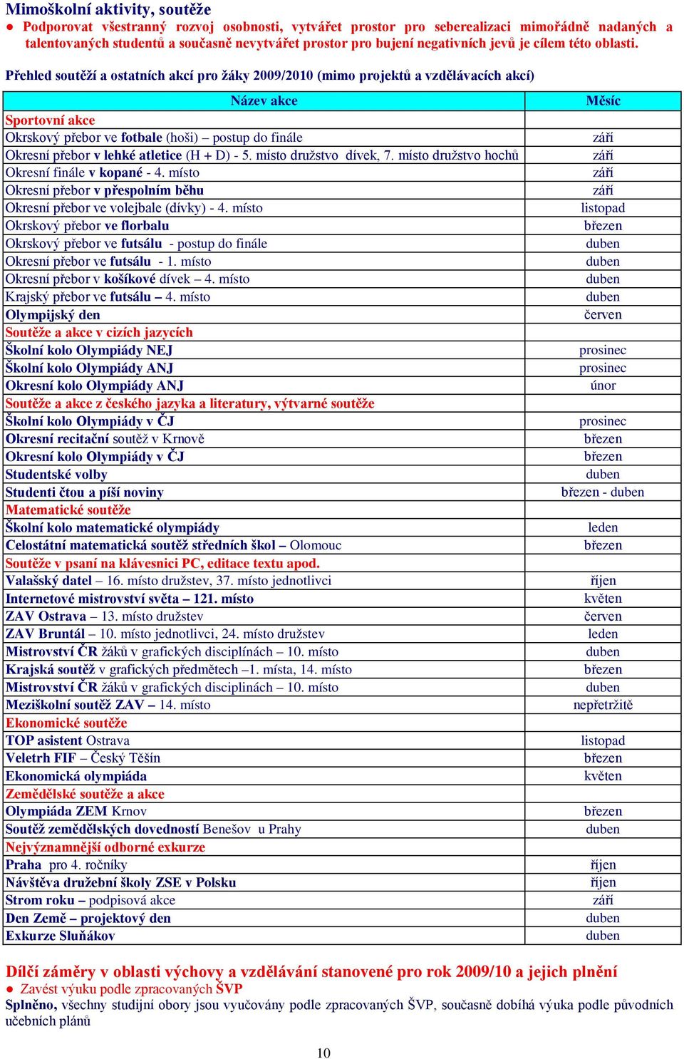 Přehled soutěží a ostatních akcí pro žáky 2009/2010 (mimo projektů a vzdělávacích akcí) Název akce Sportovní akce Okrskový přebor ve fotbale (hoši) postup do finále Okresní přebor v lehké atletice (H