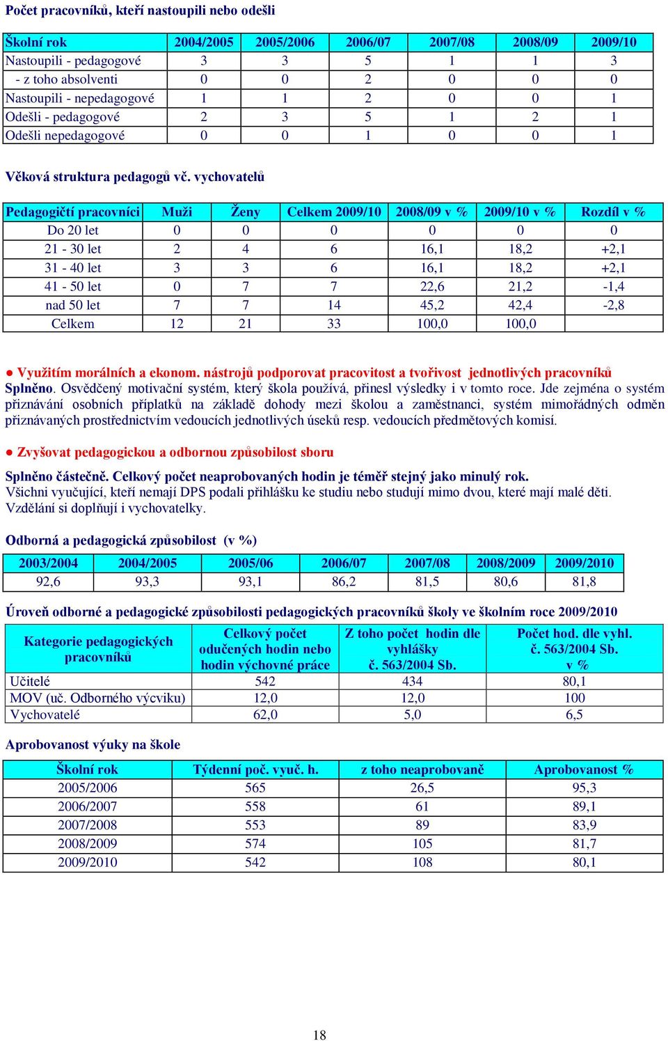 vychovatelů Pedagogičtí pracovníci Muži Ženy Celkem 2009/10 2008/09 v % 2009/10 v % Rozdíl v % Do 20 let 0 0 0 0 0 0 21-30 let 2 4 6 16,1 18,2 +2,1 31-40 let 3 3 6 16,1 18,2 +2,1 41-50 let 0 7 7 22,6