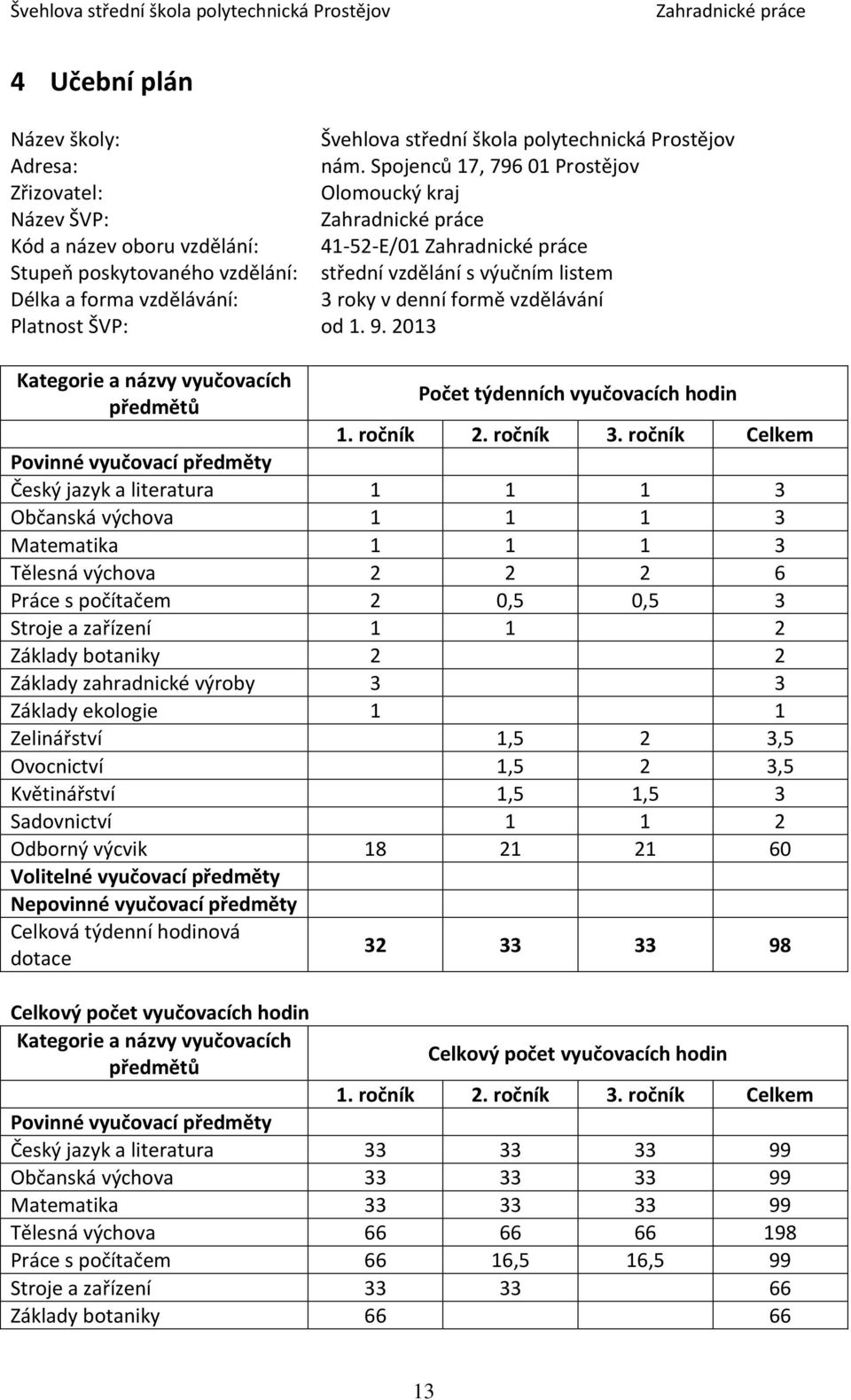 roky v denní formě vzdělávání Platnost ŠVP: od 1. 9. 2013 Kategorie a názvy vyučovacích předmětů Počet týdenních vyučovacích hodin 1. ročník 2. ročník 3.