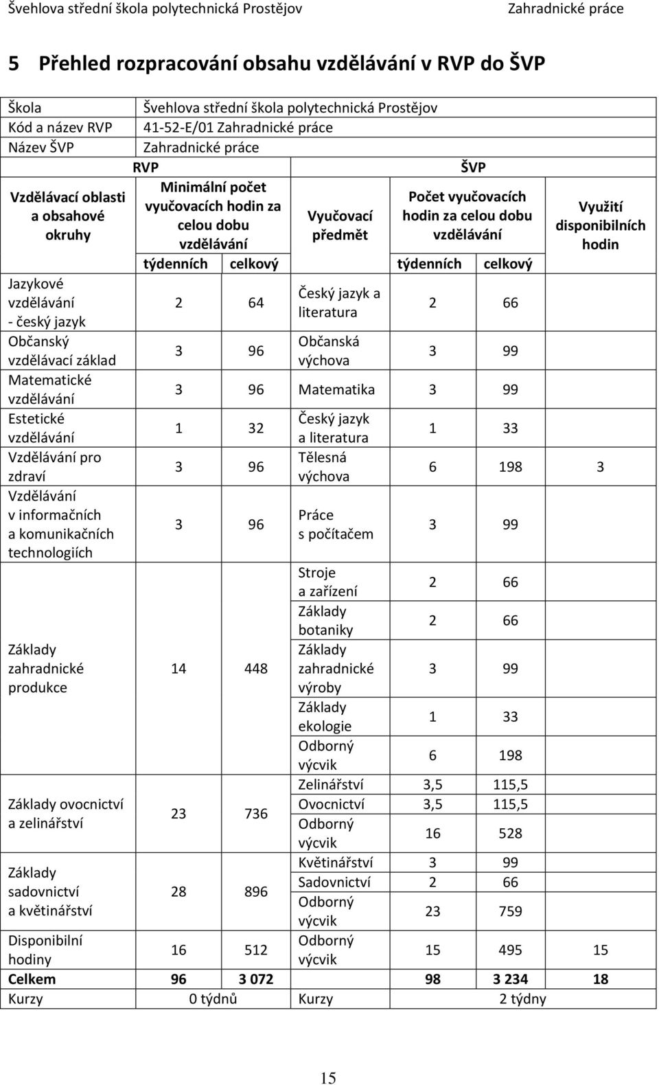 vyučovacích vyučovacích hodin za Vyučovací hodin za celou dobu celou dobu předmět vzdělávání vzdělávání týdenních celkový týdenních celkový 2 64 3 96 Český jazyk a literatura Občanská výchova 2 66 3