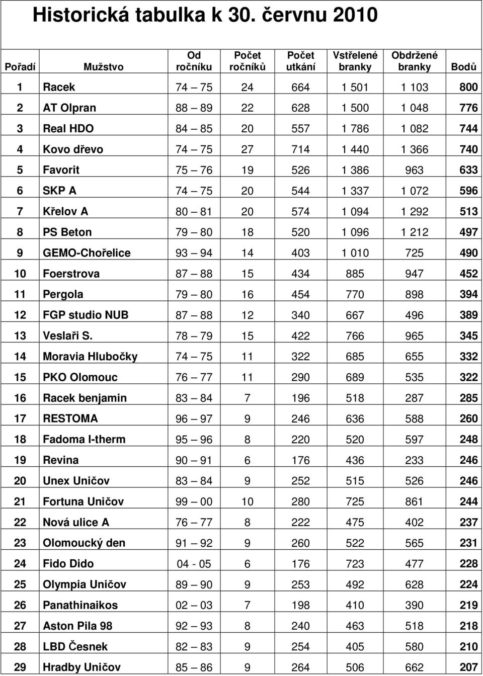 20 557 1 786 1 082 744 4 Kovo dřevo 74 75 27 714 1 440 1 366 740 5 Favorit 75 76 19 526 1 386 963 633 6 SKP A 74 75 20 544 1 337 1 072 596 7 Křelov A 80 81 20 574 1 094 1 292 513 8 PS Beton 79 80 18