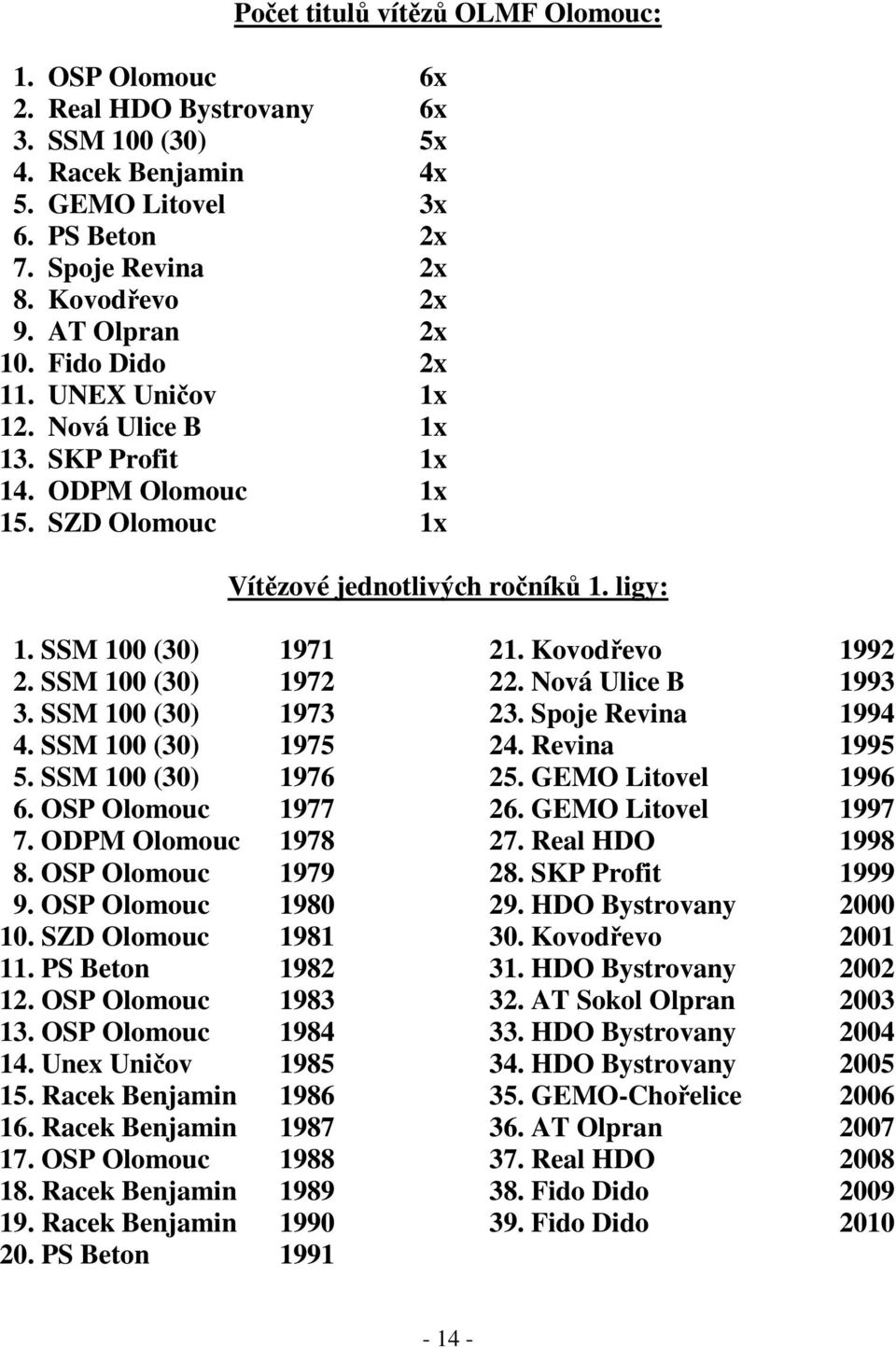 Kovodřevo 1992 2. SSM 100 (30) 1972 22. Nová Ulice B 1993 3. SSM 100 (30) 1973 23. Spoje Revina 1994 4. SSM 100 (30) 1975 24. Revina 1995 5. SSM 100 (30) 1976 25. GEMO Litovel 1996 6.