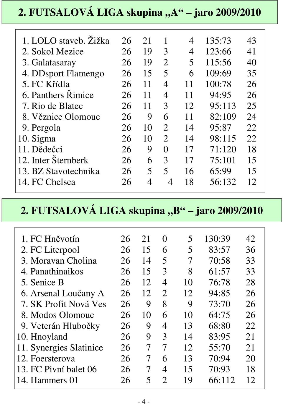 Sigma 26 10 2 14 98:115 22 11. Dědečci 26 9 0 17 71:120 18 12. Inter Šternberk 26 6 3 17 75:101 15 13. BZ Stavotechnika 26 5 5 16 65:99 15 14. FC Chelsea 26 4 4 18 56:132 12 2.