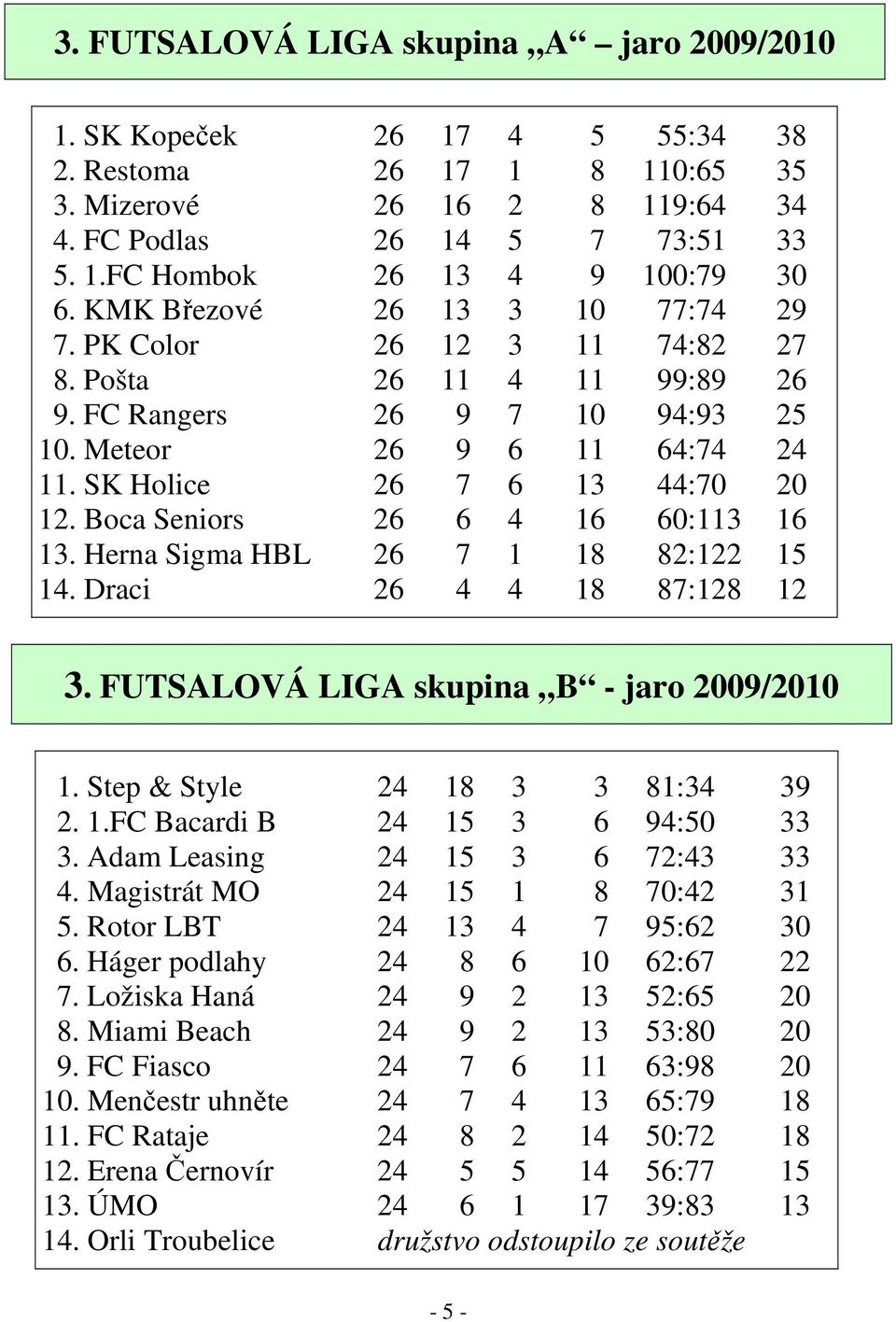 Boca Seniors 26 6 4 16 60:113 16 13. Herna Sigma HBL 26 7 1 18 82:122 15 14. Draci 26 4 4 18 87:128 12 3. FUTSALOVÁ LIGA skupina B - jaro 2009/2010 1. Step & Style 24 18 3 3 81:34 39 2. 1.FC Bacardi B 24 15 3 6 94:50 33 3.