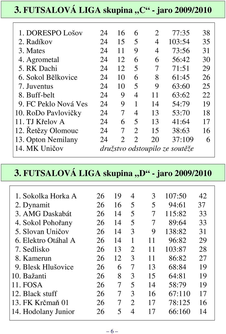 RoDo Pavlovičky 24 7 4 13 53:70 18 11. TJ Křelov A 24 6 5 13 41:64 17 12. Řetězy Olomouc 24 7 2 15 38:63 16 13. Opton Nemilany 24 2 2 20 37:109 6 14. MK Uničov družstvo odstoupilo ze soutěže 3.