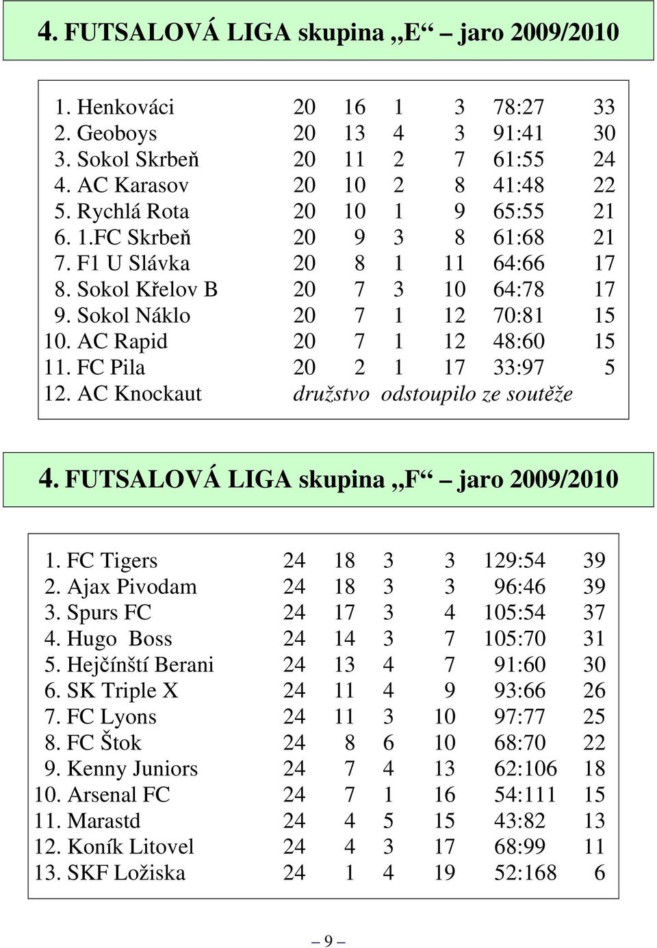 AC Rapid 20 7 1 12 48:60 15 11. FC Pila 20 2 1 17 33:97 5 12. AC Knockaut družstvo odstoupilo ze soutěže 4. FUTSALOVÁ LIGA skupina F jaro 2009/2010 1. FC Tigers 24 18 3 3 129:54 39 2.