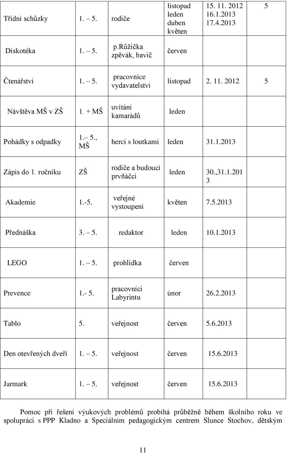 veřejné vystoupení květen 7..2013 Přednáška 3.. redaktor leden 10.1.2013 LEGO 1.. prohlídka Prevence 1.-. pracovníci Labyrintu únor 26.2.2013 Tablo. veřejnost.6.2013 Den otevřených dveří 1.