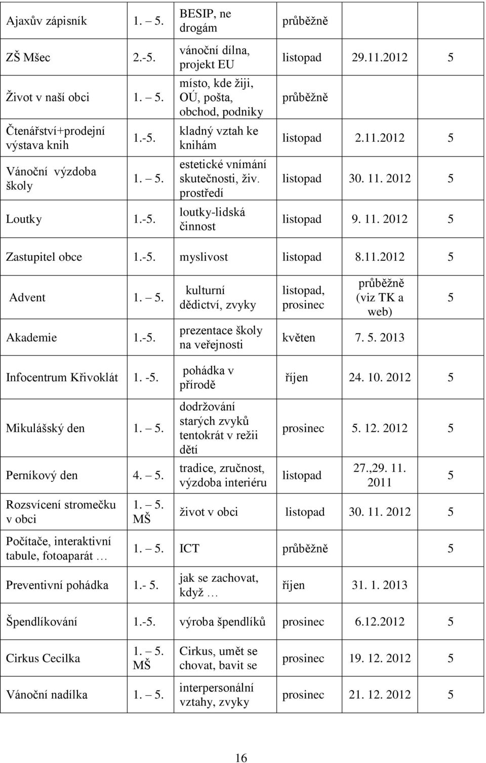 . kulturní dědictví, zvyky listopad, prosinec průběžně (viz TK a web) Akademie 1.-. prezentace školy na veřejnosti květen 7.. 2013 Infocentrum Křivoklát 1. -. Mikulášský den 1.. Perníkový den 4.