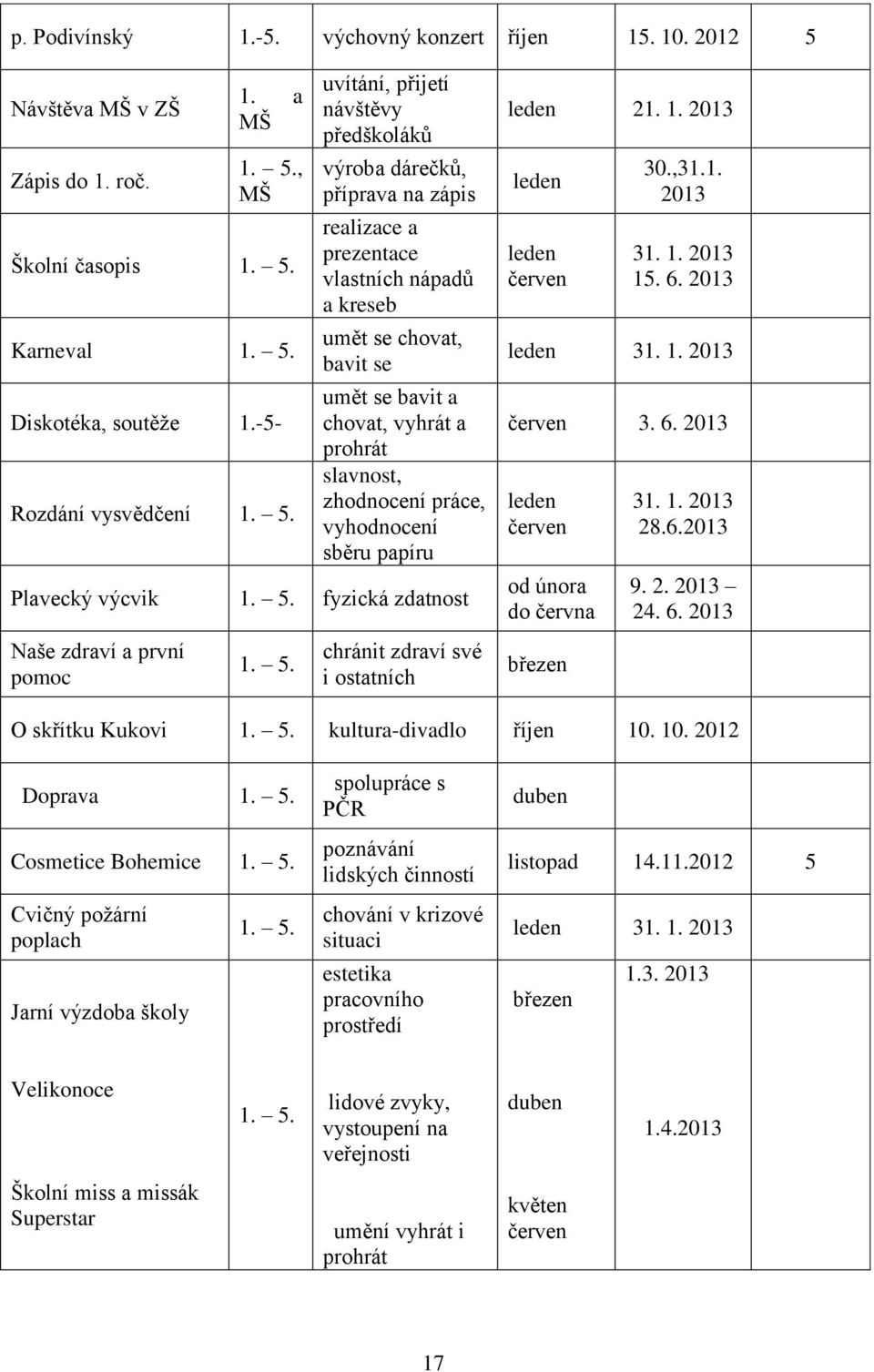 zhodnocení práce, vyhodnocení sběru papíru Plavecký výcvik 1.. fyzická zdatnost Naše zdraví a první pomoc 1.. chránit zdraví své i ostatních leden 21. 1. 2013 leden leden 30.,31.1. 2013 31. 1. 2013 1.