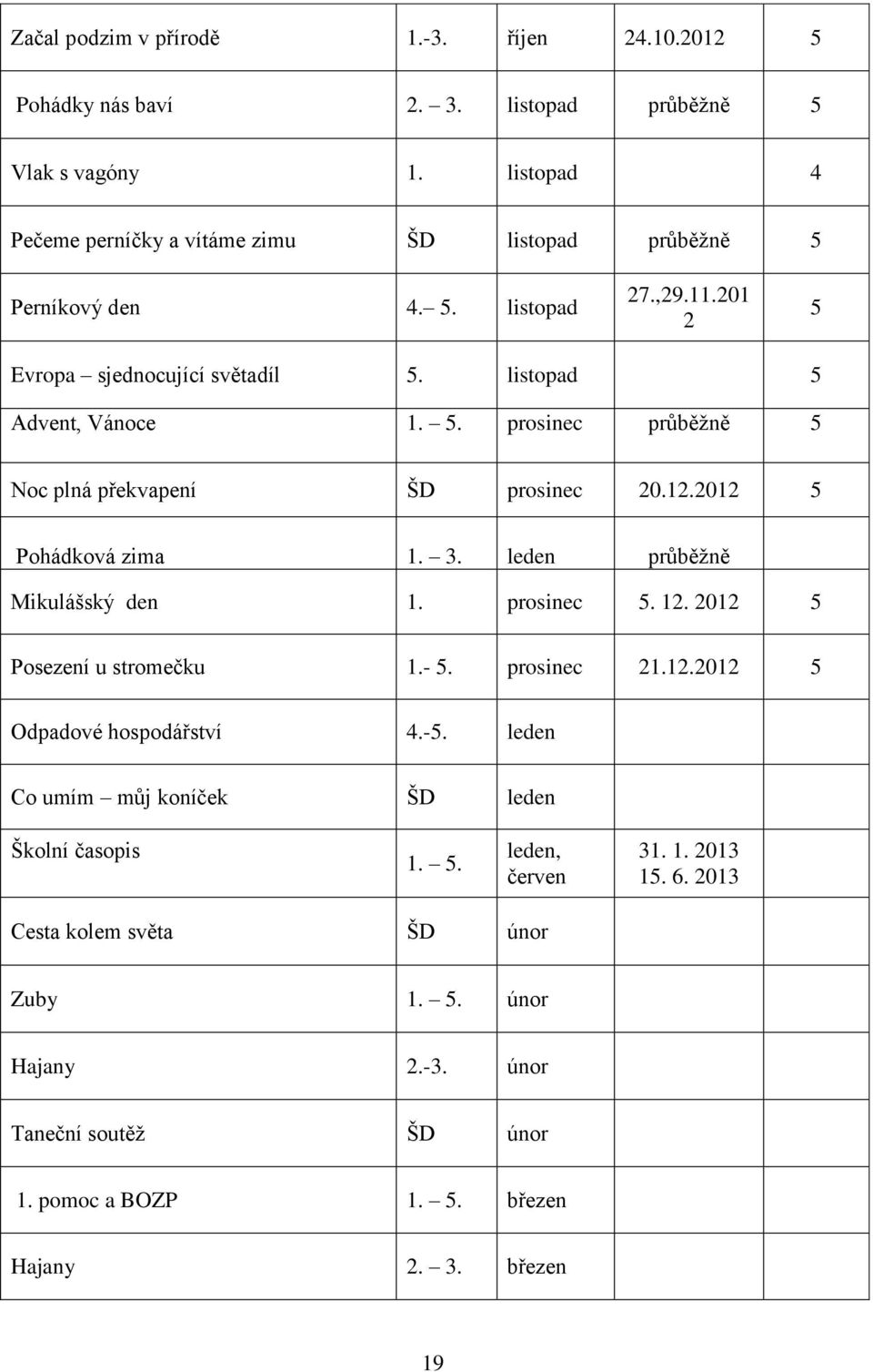 . prosinec průběžně Noc plná překvapení ŠD prosinec 20.12.2012 Pohádková zima 1. 3. leden průběžně Mikulášský den 1. prosinec. 12. 2012 Posezení u stromečku 1.-.