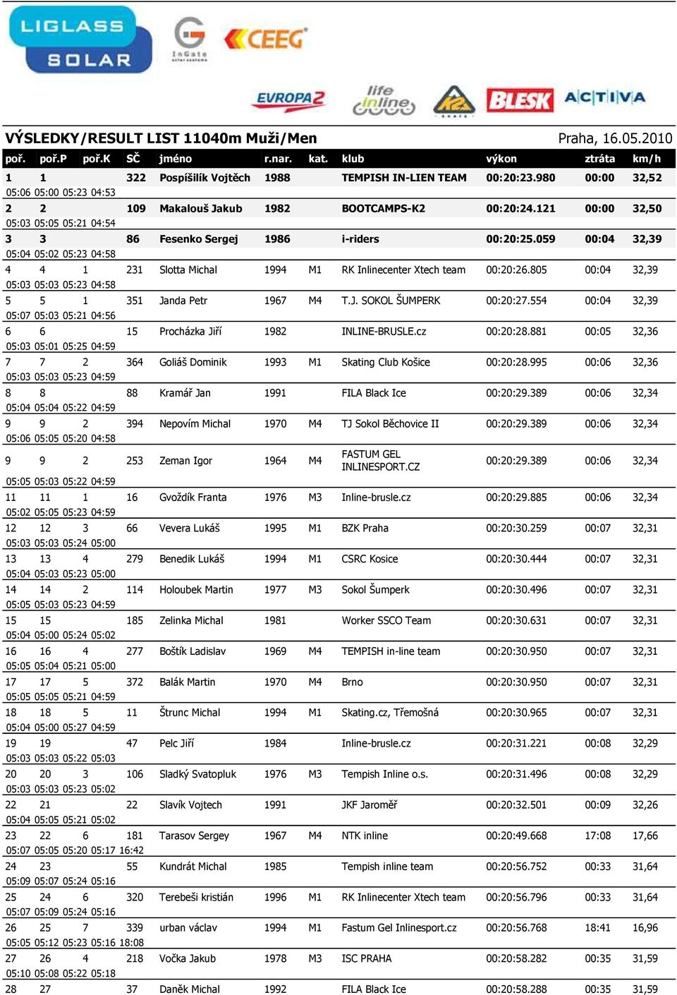 059 00:04 32,39 05:04 05:02 05:23 04:58 4 4 1 231 Slotta Michal 1994 M1 RK Inlinecenter Xtech team 00:20:26.805 00:04 32,39 05:03 05:03 05:23 04:58 5 5 1 351 Janda Petr 1967 M4 T.J. SOKOL ŠUMPERK 00:20:27.