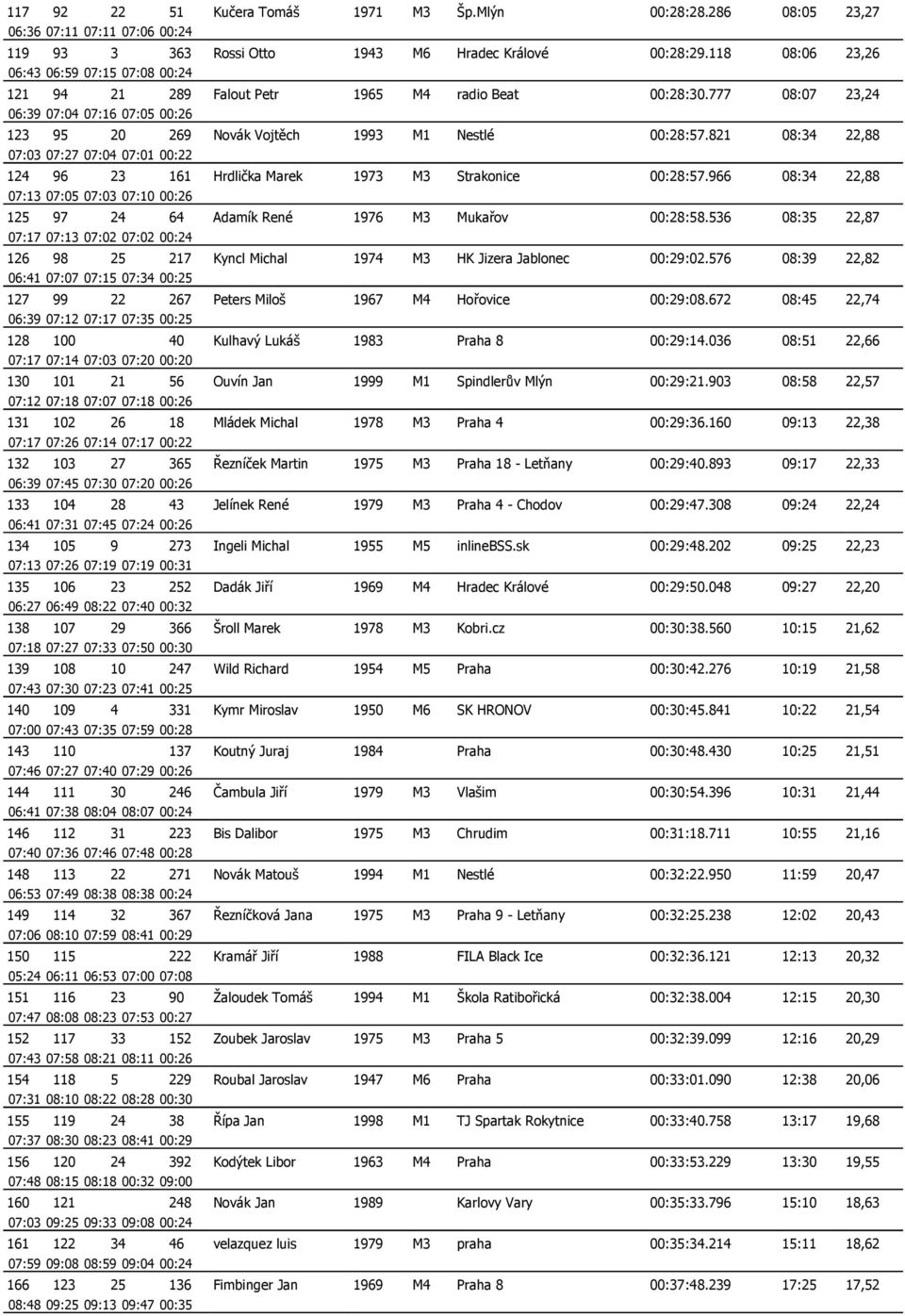 821 08:34 22,88 07:03 07:27 07:04 07:01 00:22 124 96 23 161 Hrdlička Marek 1973 M3 Strakonice 00:28:57.966 08:34 22,88 07:13 07:05 07:03 07:10 00:26 125 97 24 64 Adamík René 1976 M3 Mukařov 00:28:58.