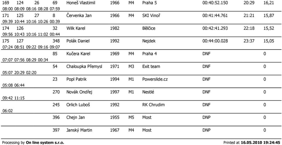 028 23:37 15,05 07:24 08:51 09:22 09:16 09:07 85 Kučera Karel 1969 M4 Praha 4 DNF 0 07:07 07:56 08:29 00:34 54 Chaloupka Přemysl 1971 M3 Exit team DNF 0 05:07 20:29 02:20 23 Popl Patrik 1994 M1