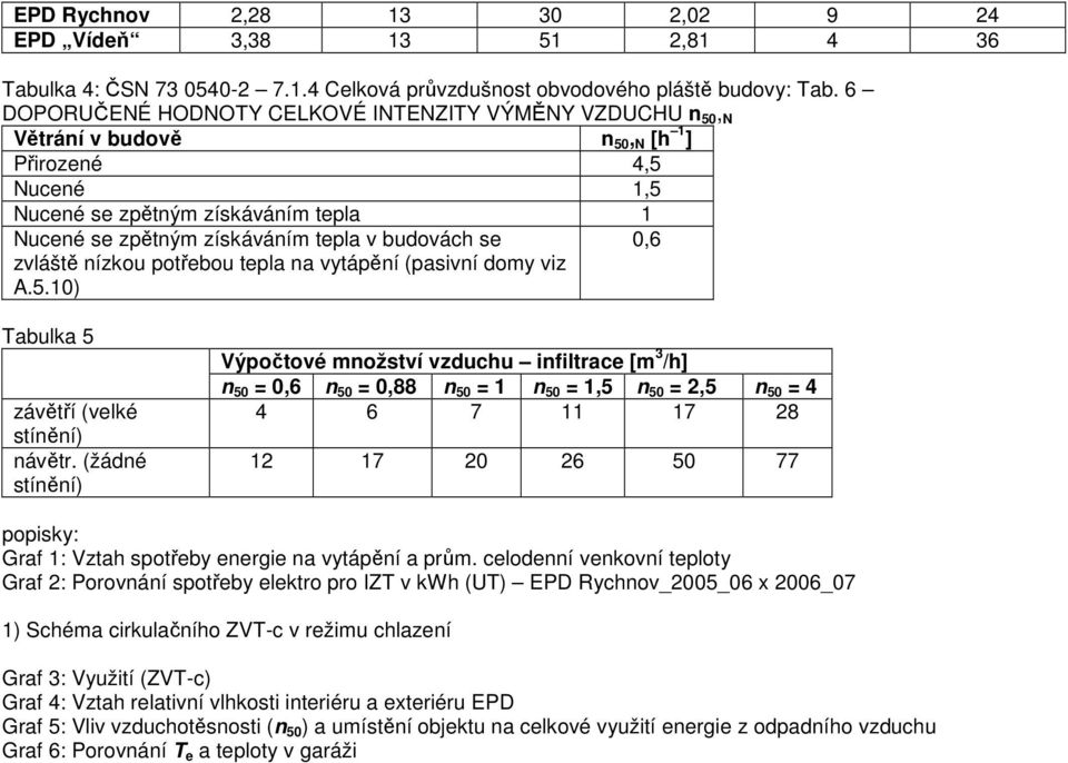 budovách se 0,6 zvláště nízkou potřebou tepla na vytápění (pasivní domy viz A.5.10) Tabulka 5 závětří (velké stínění) návětr.