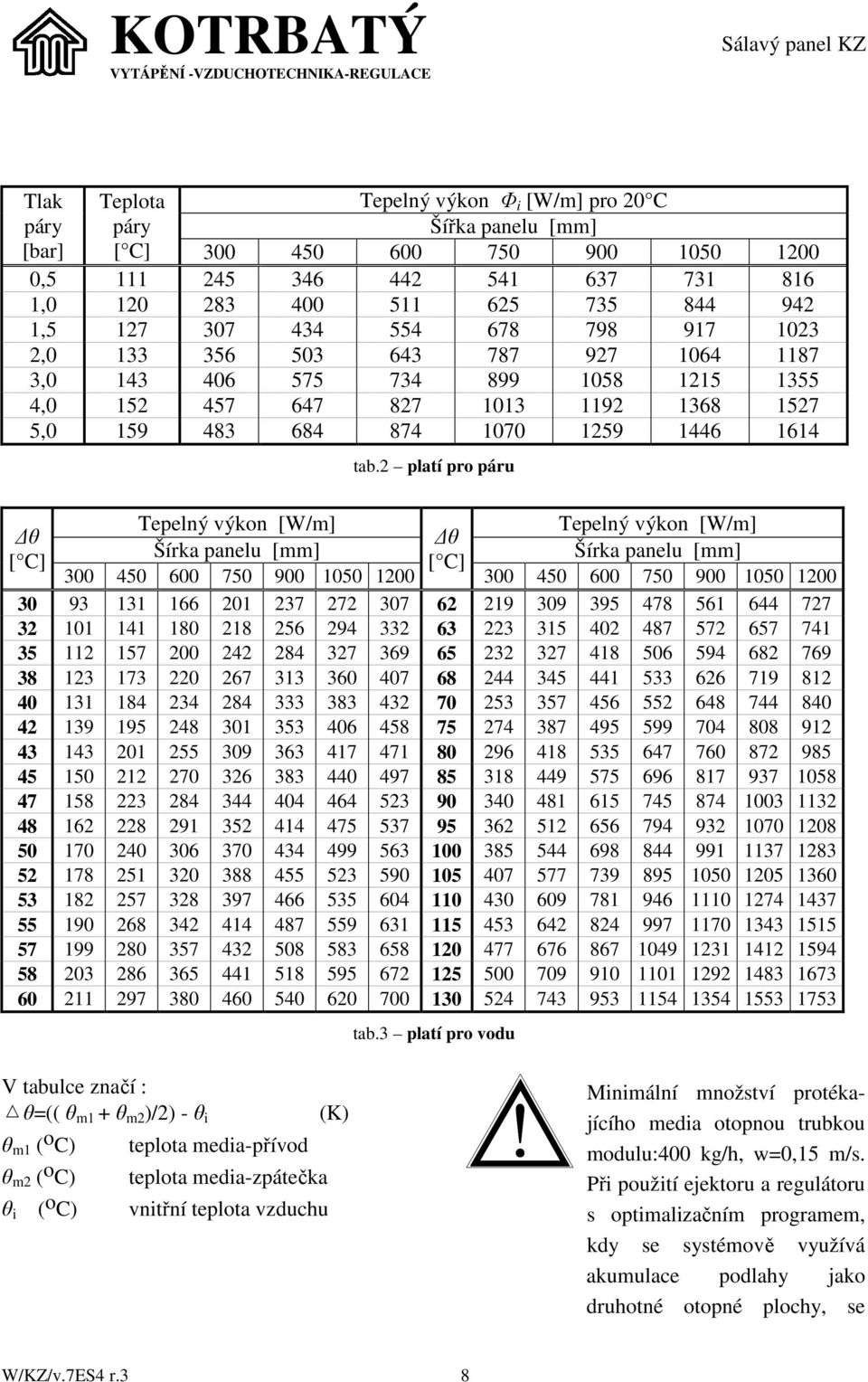 2 platí pro páru Tepelný výkon [W/m] Tepelný výkon [W/m] θ θ Šírka panelu [mm] Šírka panelu [mm] [ C] [ C] 300 450 600 750 900 1050 1200 300 450 600 750 900 1050 1200 30 93 131 166 201 237 272 307 62