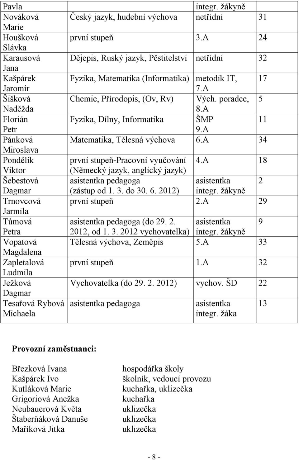 A 24 Dějepis, Ruský jazyk, Pěstitelství netřídní 32 Fyzika, Matematika (Informatika) metodik IT, 17 7.A Chemie, Přírodopis, (Ov, Rv) Vých. poradce, 5 8.A Fyzika, Dílny, Informatika ŠMP 11 9.