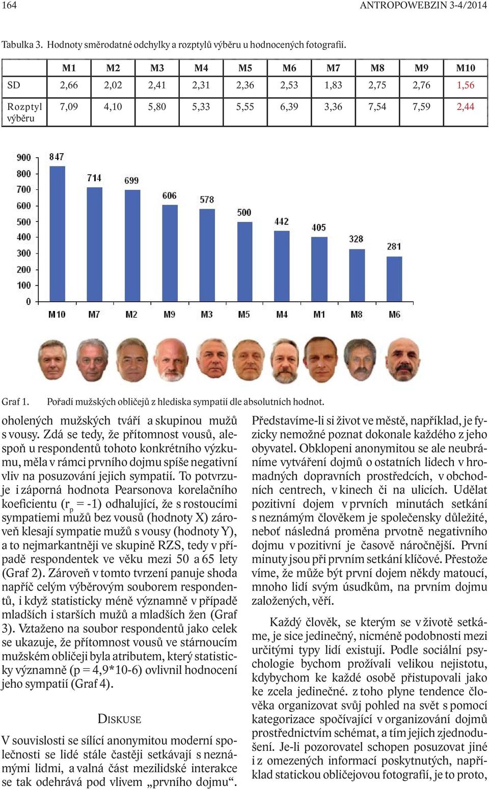 Pořadí mužských obličejů z hlediska sympatií dle absolutních hodnot. oholených mužských tváří a skupinou mužů s vousy.