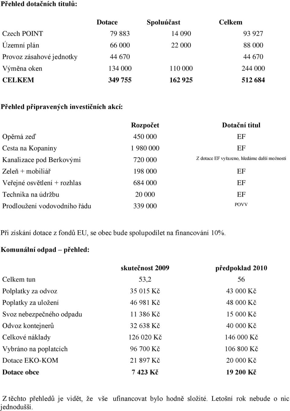 hledáme další možnosti Zeleň + mobiliář 198 000 EF Veřejné osvětlení + rozhlas 684 000 EF Technika na údržbu 20 000 EF Prodloužení vodovodního řádu 339 000 POVV Při získání dotace z fondů EU, se obec