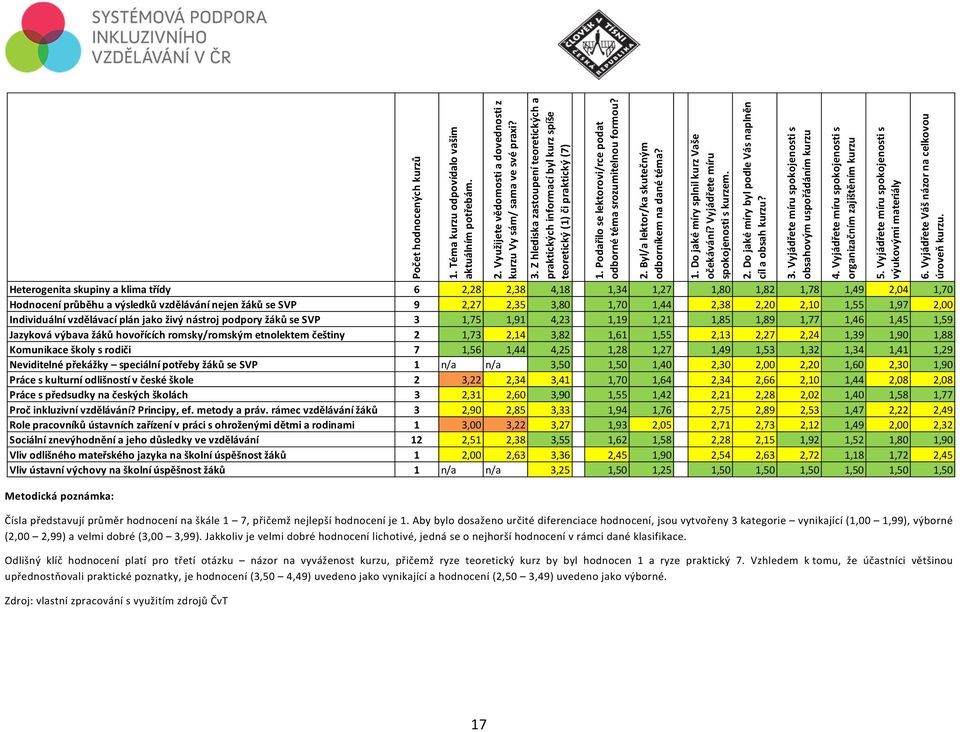 1,97 2,00 Individuální vzdělávací plán jako živý nástroj podpory žáků se SVP 3 1,75 1,91 4,23 1,19 1,21 1,85 1,89 1,77 1,46 1,45 1,59 Jazyková výbava žáků hovořících romsky/romským etnolektem češtiny