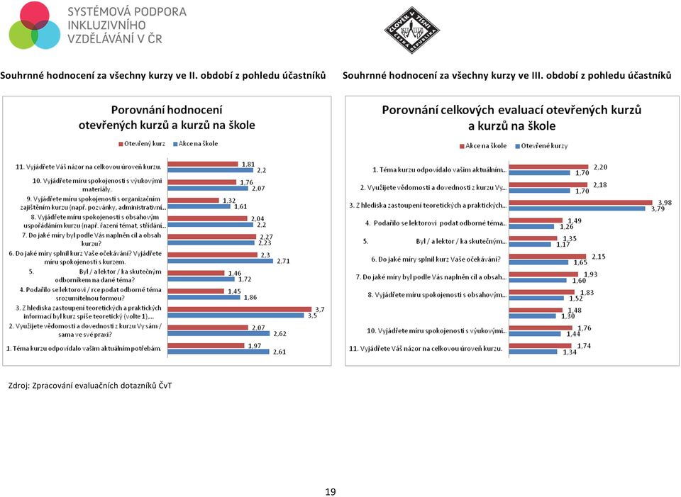 za všechny kurzy ve III.