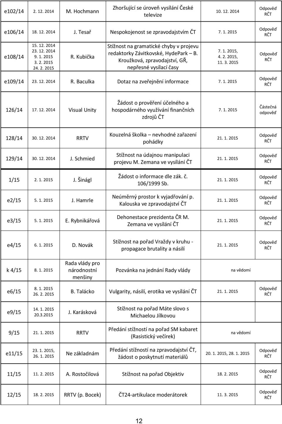 2014 R. Baculka Dotaz na zveřejnění informace 126/14 17. 12. 2014 Visual Unity Žádost o prověření účelného a hospodárného využívání finančních zdrojů ČT 128/14 30. 12. 2014 RRTV Kouzelná školka nevhodné zařazení pohádky 129/14 30.