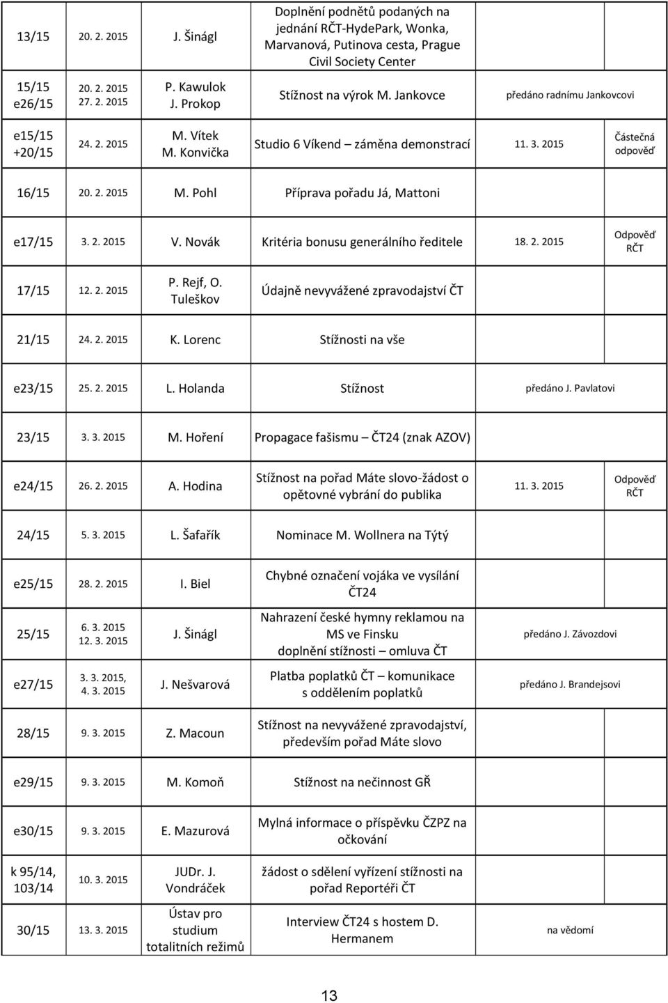 2. 2015 V. Novák Kritéria bonusu generálního ředitele 18. 2. 2015 17/15 12. 2. 2015 P. Rejf, O. Tuleškov Údajně nevyvážené zpravodajství ČT 21/15 24. 2. 2015 K. Lorenc Stížnosti na vše e23/15 25. 2. 2015 L.