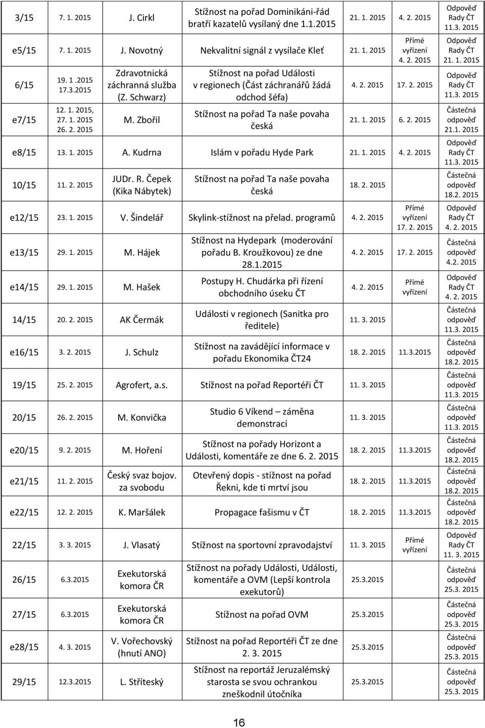 2. 2015 6. 2. 2015 e8/15 13. 1. 2015 A. Kudrna Islám v pořadu Hyde Park 4. 2. 2015 10/15 11. 2. 2015 JUDr. R. Čepek (Kika Nábytek) Stížnost na pořad Ta naše povaha česká 18. 2. 2015 e12/15 23. 1. 2015 V.