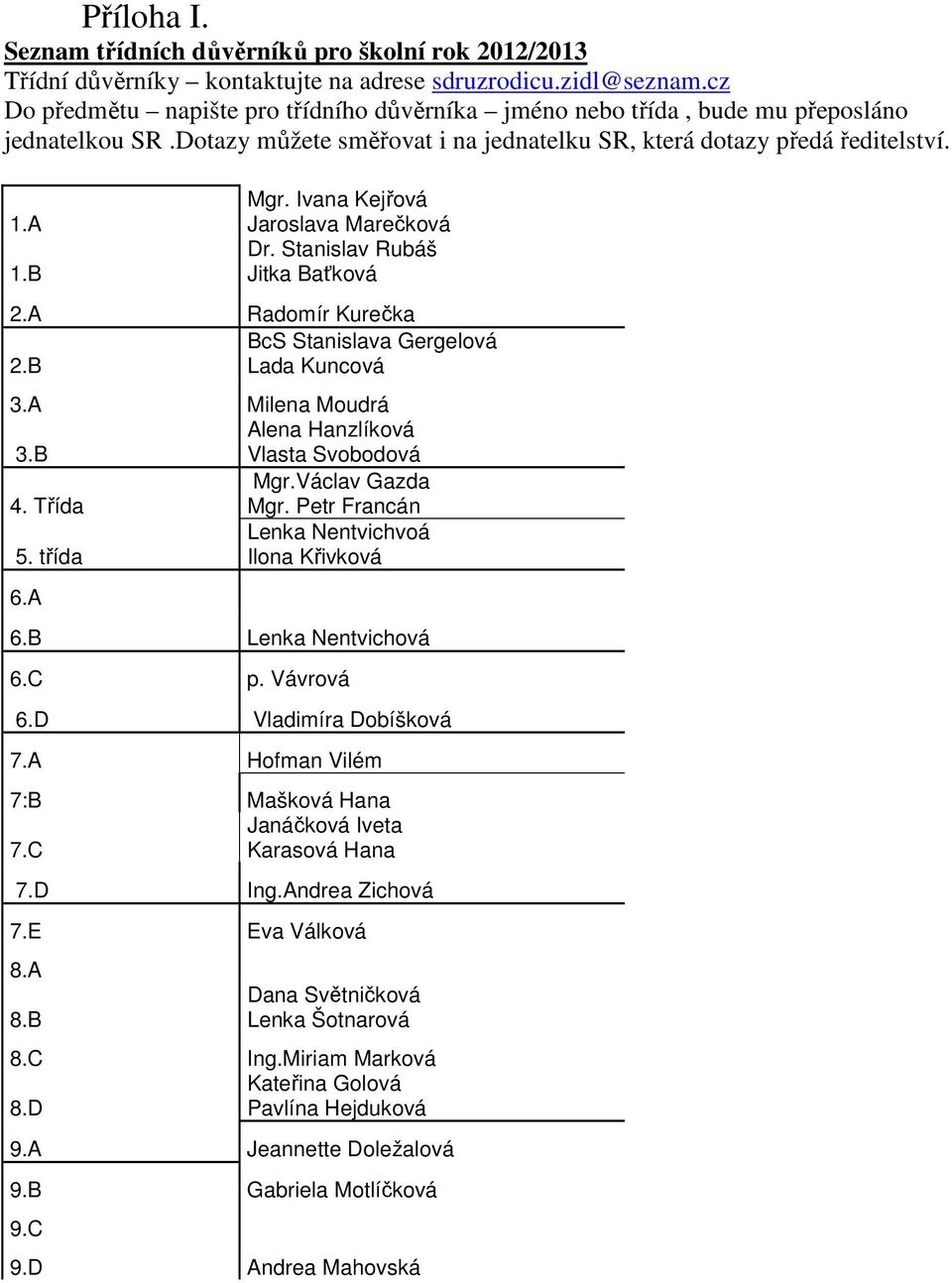 Ivana Kejřová Jaroslava Marečková Dr. Stanislav Rubáš Jitka Baťková 2.A Radomír Kurečka BcS Stanislava Gergelová 2.B Lada Kuncová 3.A Milena Moudrá Alena Hanzlíková 3.B Vlasta Svobodová Mgr.