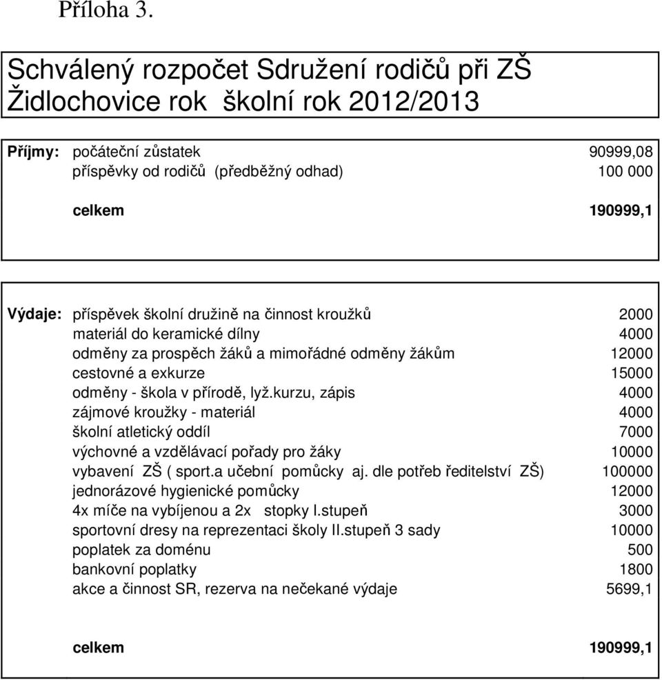 školní družině na činnost kroužků 2000 materiál do keramické dílny 4000 odměny za prospěch žáků a mimořádné odměny žákům 12000 cestovné a exkurze 15000 odměny - škola v přírodě, lyž.