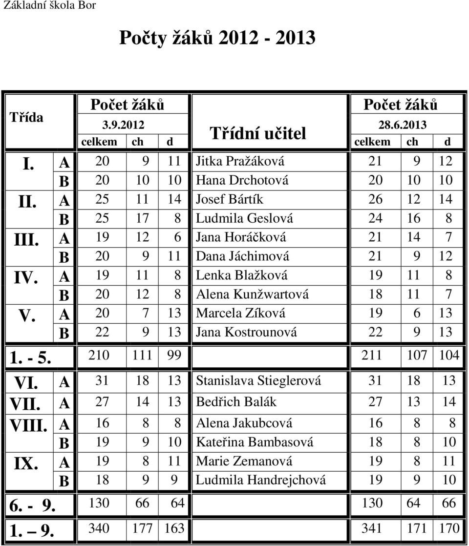 A 19 11 8 Lenka Blažková 19 11 8 B 20 12 8 Alena Kunžwartová 18 11 7 V. A 20 7 13 Marcela Zíková 19 6 13 B 22 9 13 Jana Kostrounová 22 9 13 1. - 5. 210 111 99 211 107 104 VI.