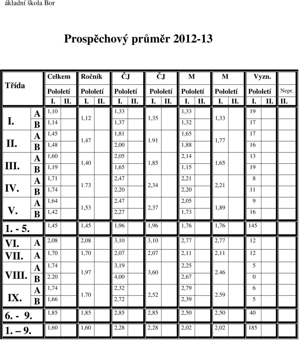 VI. A VII. A 1,45 1,45 1,96 1,96 1,76 1,76 145 2,08 2,08 3,10 3,10 2,77 2,77 12 1,70 1,70 2,07 2,07 2,11 2,11 12 3,19 2,25 5 2.20 4,00 3,60 2.46 2,67 0 VIII. A 1,74 1,97 IX. 6. - 9.