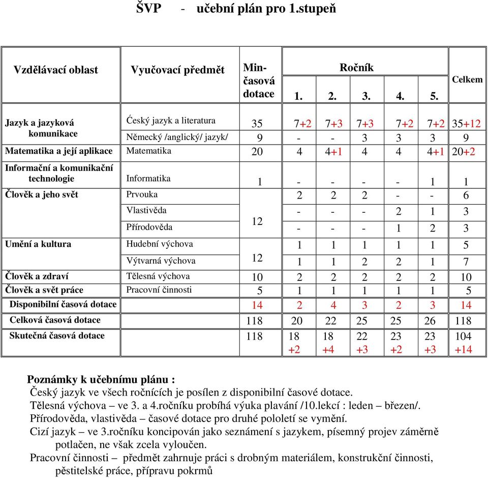 a komunikační technologie Informatika 1 - - - - 1 1 Člověk a jeho svět Prvouka 2 2 2 - - 6 Vlastivěda - - - 2 1 3 12 Přírodověda - - - 1 2 3 Umění a kultura Hudební výchova 1 1 1 1 1 5 Výtvarná