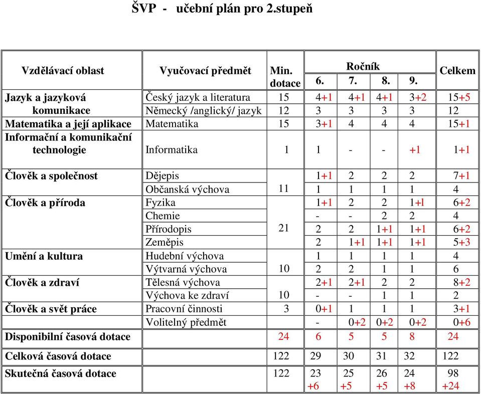 komunikační technologie Informatika 1 1 - - +1 1+1 Člověk a společnost Dějepis 1+1 2 2 2 7+1 Občanská výchova 11 1 1 1 1 4 Člověk a příroda Fyzika 1+1 2 2 1+l 6+2 Chemie - - 2 2 4 Přírodopis 21 2 2