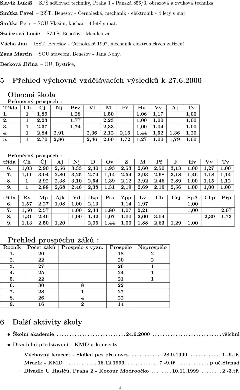 Szaiczová Lucie SZTŠ, Benešov - Mendelova Vácha Jan ISŠT, Benešov - Černoleská 1997, mechanik elektronických zařízení Zaus Martin SOU stavební, Benešov - Jana Nohy, Berková Jiřina OU, Bystřice, 5