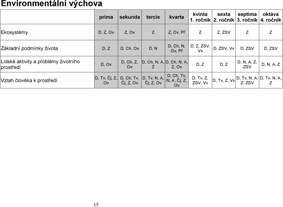 D, Lidské aktivity a problémy životního prostředí D, Ov D, Ch, Z, Ov D, Ch, N, A, Z D, Ch, N, A, Z, Ov D, Z D, Z D, N, A, Z Vztah