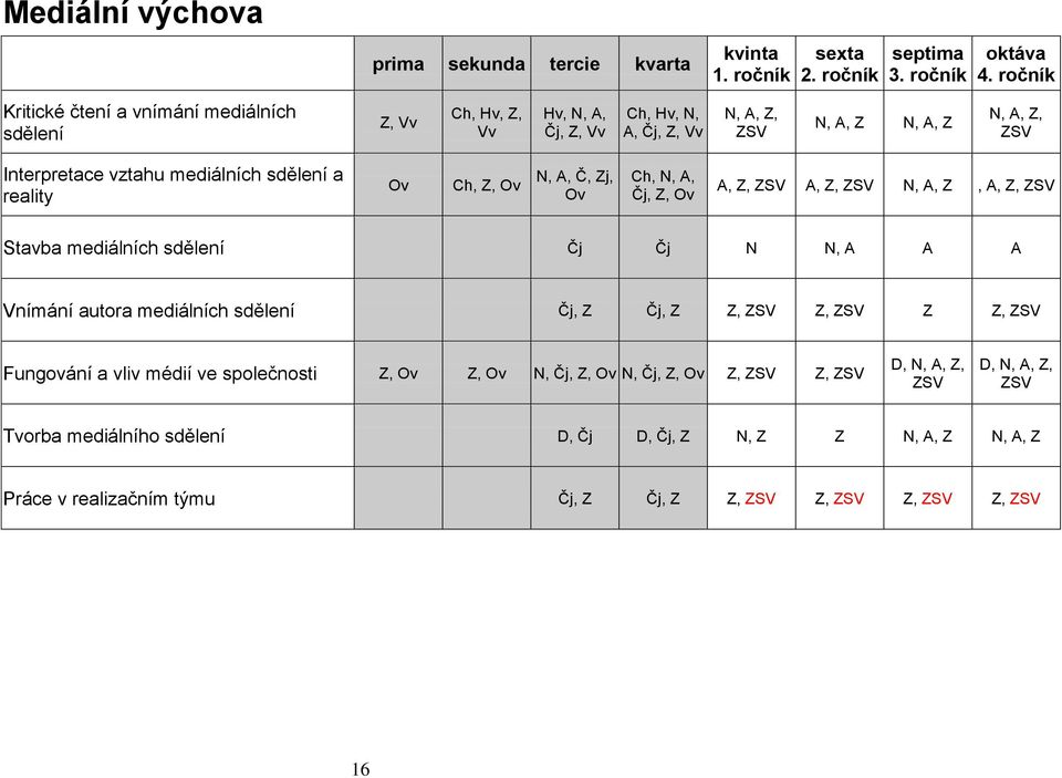 mediálních sdělení a reality Ov Ch, Z, Ov N, A, Č, Zj, Ov Ch, N, A, Čj, Z, Ov A, Z, A, Z, N, A, Z, A, Z, Stavba mediálních sdělení Čj Čj N N, A A A Vnímání autora
