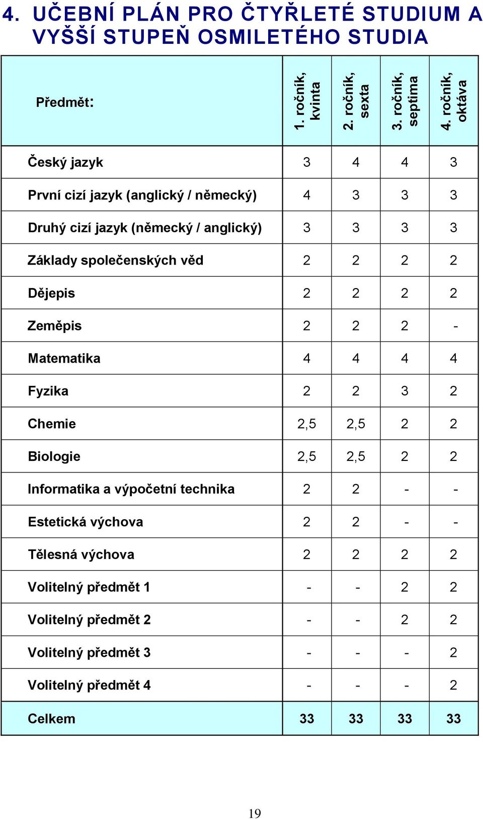 jazyk (německý / anglický) 3 3 3 3 Základy společenských věd 2 2 2 2 Dějepis 2 2 2 2 Zeměpis 2 2 2 - Matematika 4 4 4 4 Fyzika 2 2 3 2 Chemie 2,5 2,5 2 2