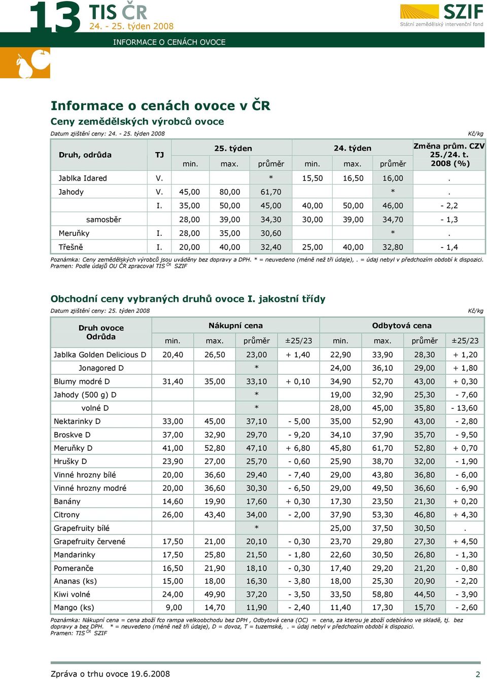 28,00 35,00 30,60 *. Třešně I. 20,00 40,00 32,40 25,00 40,00 32,80-1,4 Poznámka: Ceny zemědělských výrobců jsou uváděny bez dopravy a DPH. * = neuvedeno (méně než tři údaje),.