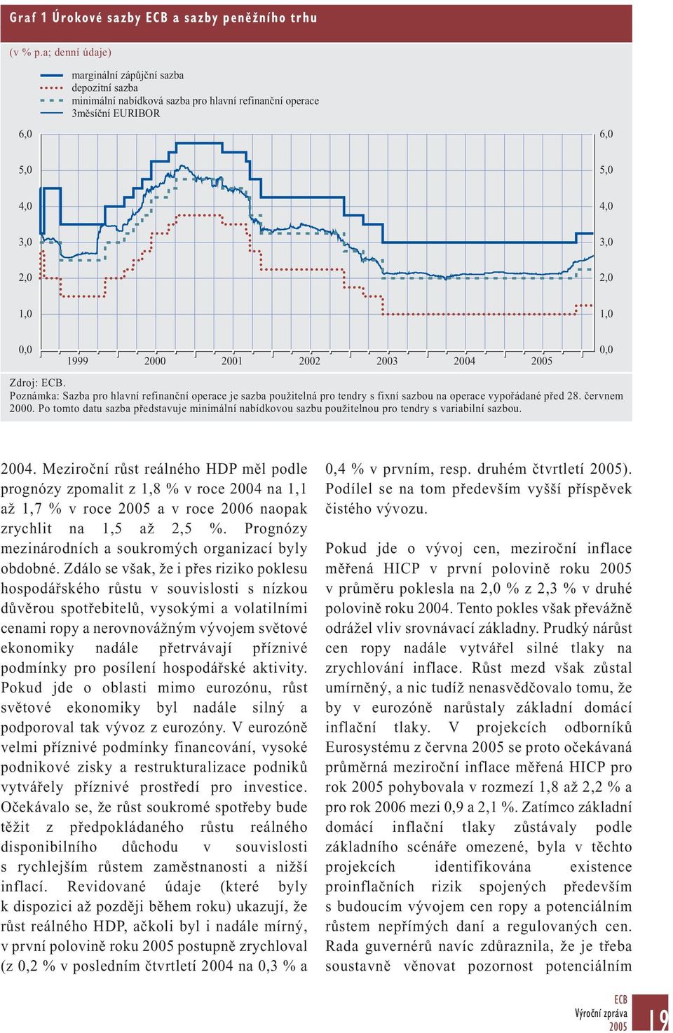 2002 2003 2004 Zdroj: ECB. Poznámka: Sazba pro hlavní refinanční operace je sazba použitelná pro tendry s fixní sazbou na operace vypořádané před 28. červnem 2000.