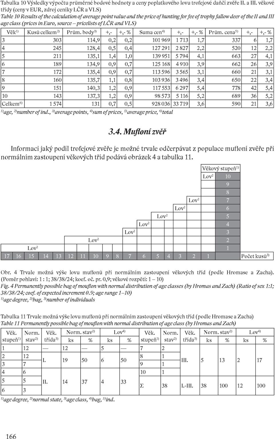 in Euro, source pricelists of LČR and VLS) Věk Kusů celkem 2) Prům. body 3) +,- +,- % Suma cen 4) +,- +,- % Prům.