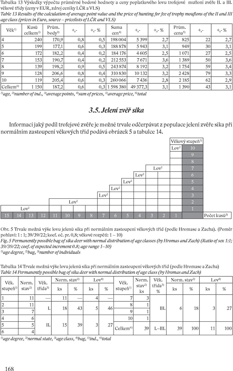 Euro, source pricelists of LČR and VLS) Věk Kusů celkem 2) Prům. body 3) +,- +,- % Suma cen 4) +,- +,- % Prům.