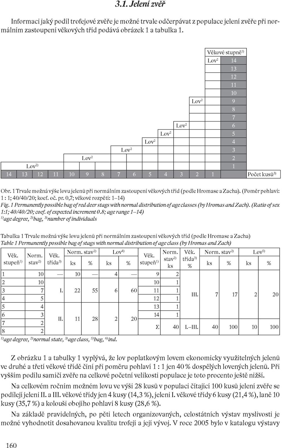 1 Trvale možná výše lovu jelenů při normálním zastoupení věkových tříd (podle Hromase a Zacha). (Poměr pohlaví: 1 : 1; 40/40/20; koef. oč. pr. 0,7; věkové rozpětí: 1 14) Fig.