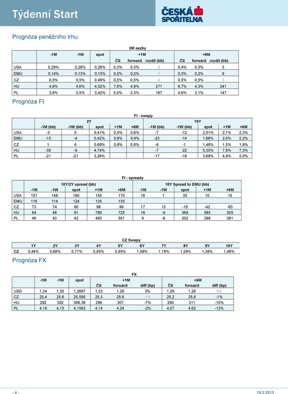 (bb) -1W (bb) spot +1M +6M USA -3 0 0,41% 0,5% 0,6% -7-12 2,01% 2,1% 2,3% EMU -15-4 0,42% 0,6% 0,9% -23-14 1,66% 2,0% 2,2% CZ 1 6 0,68% 0,6% 0,6% -6-1 1,48% 1,5% 1,6% HU -30-9 4,74% -7-22 5,35% 7,8%