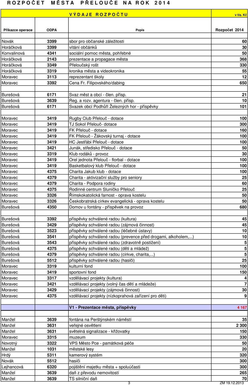 Přeloučský rošt 330 Horáčková 3319 kronika města a videokronika 55 Moravec 3113 reprezentant školy 12 Moravec 3392 Cena Fr. Filipovského/dabing 650 Burešová 6171 Svaz měst a obcí - člen. přísp.