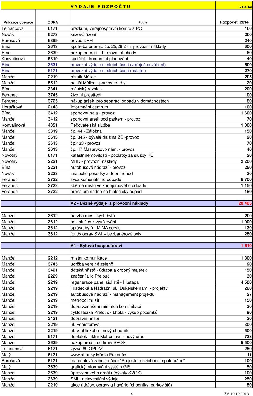 6171 provozní výdaje místních částí (ostatní) 270 Manžel 2219 písník Mělice 205 Manžel 5512 hasiči Mělice - parkovné trhy 30 Bína 3341 městský rozhlas 200 Feranec 3745 životní prostředí 100 Feranec