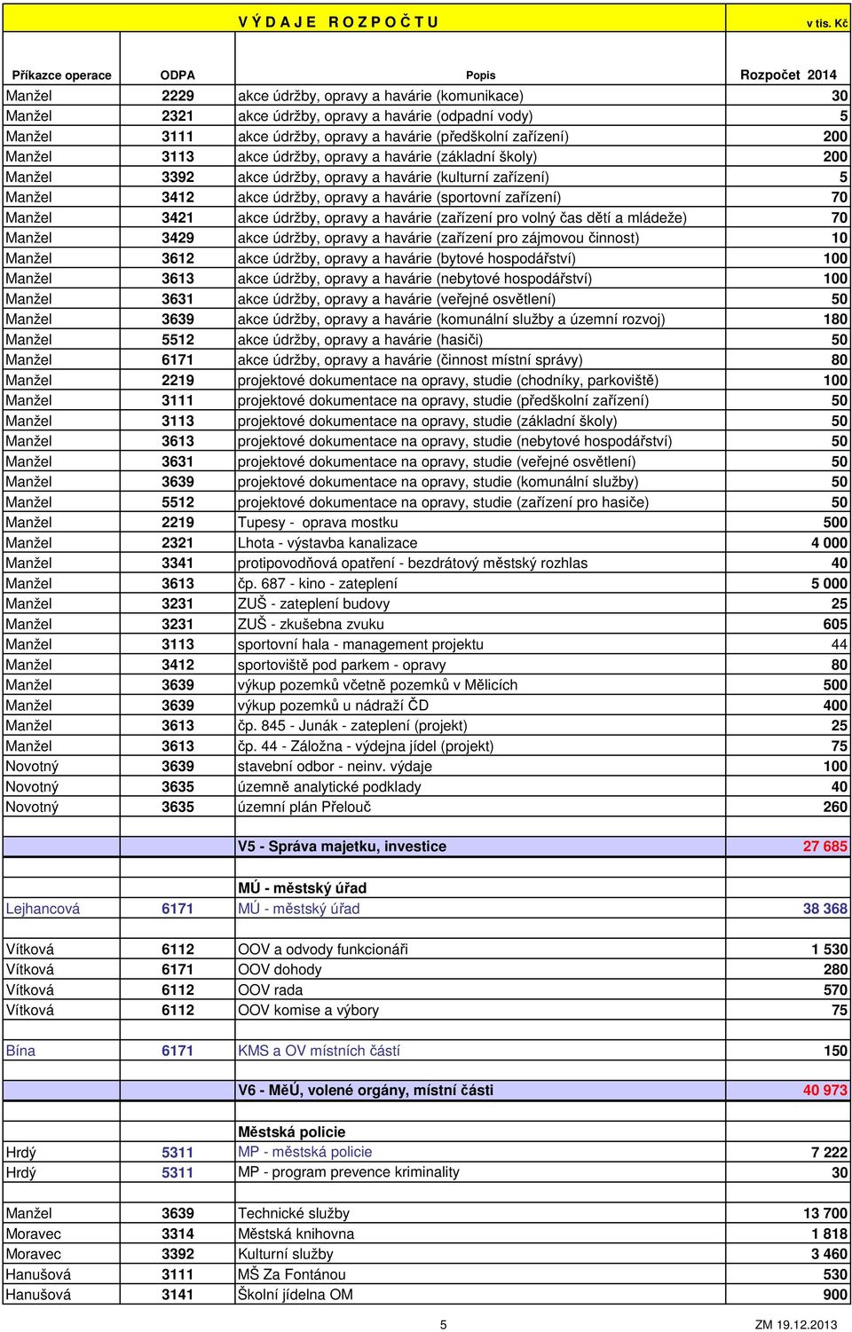 akce údržby, opravy a havárie (základní školy) 200 Manžel 3392 akce údržby, opravy a havárie (kulturní zařízení) 5 Manžel 3412 akce údržby, opravy a havárie (sportovní zařízení) 70 Manžel 3421 akce